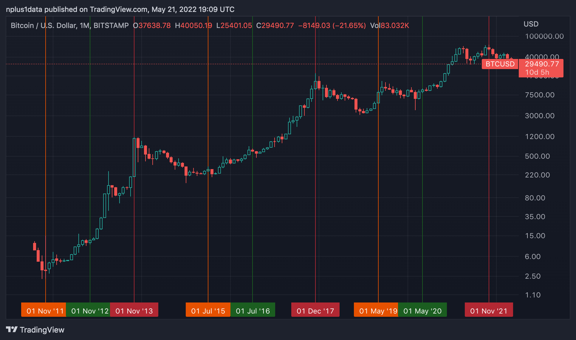 Bitcoin’s halving cycle What it means for your investment