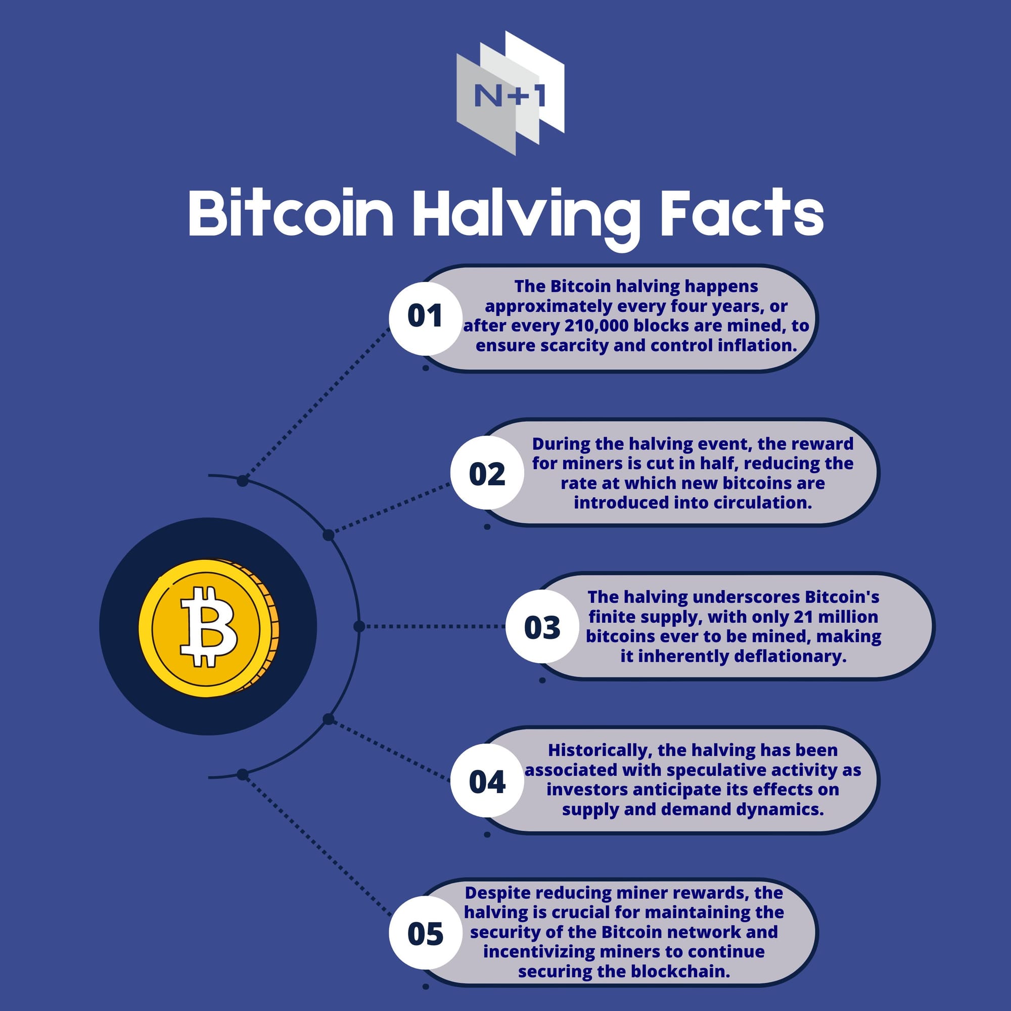 🎉 The Bitcoin Halving is Here