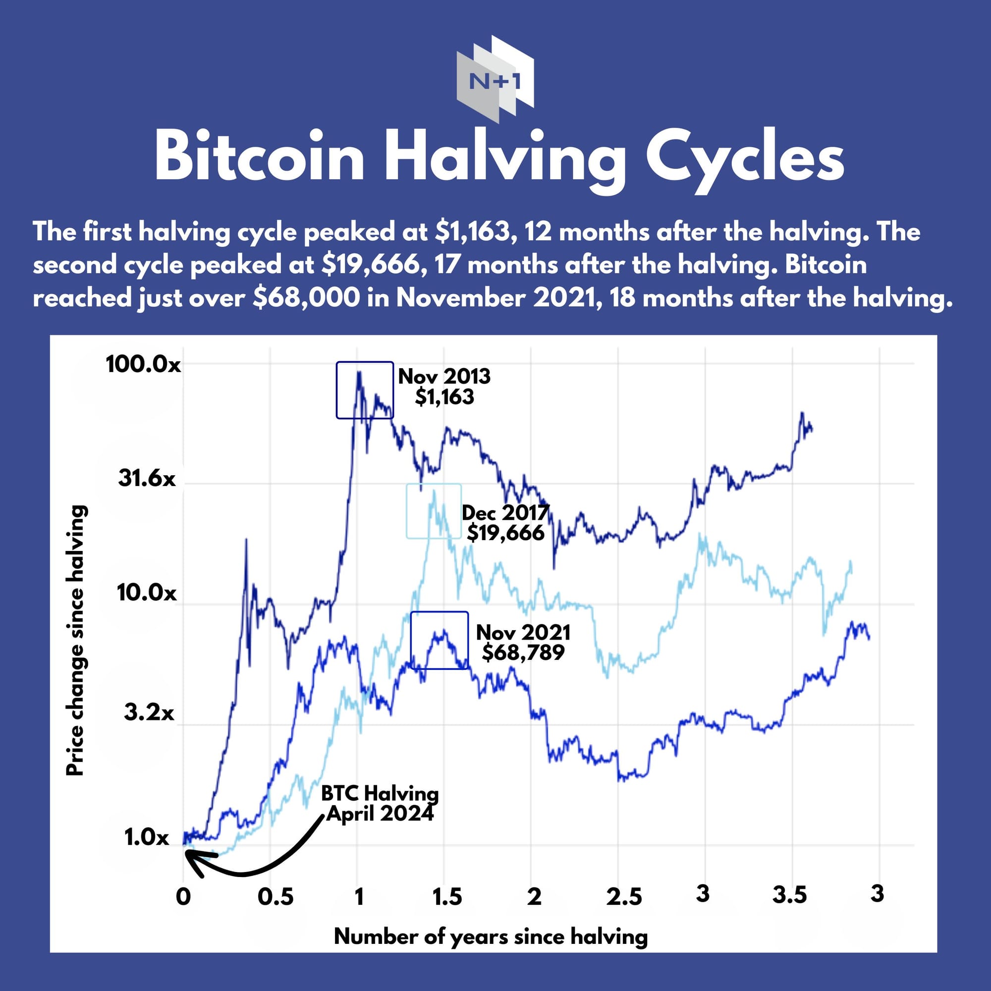 🎉 The Bitcoin Halving is Here