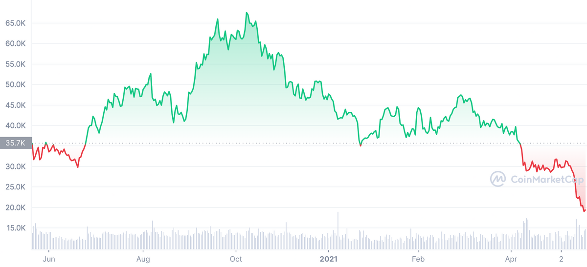Cryptocurrency in an economic downturn