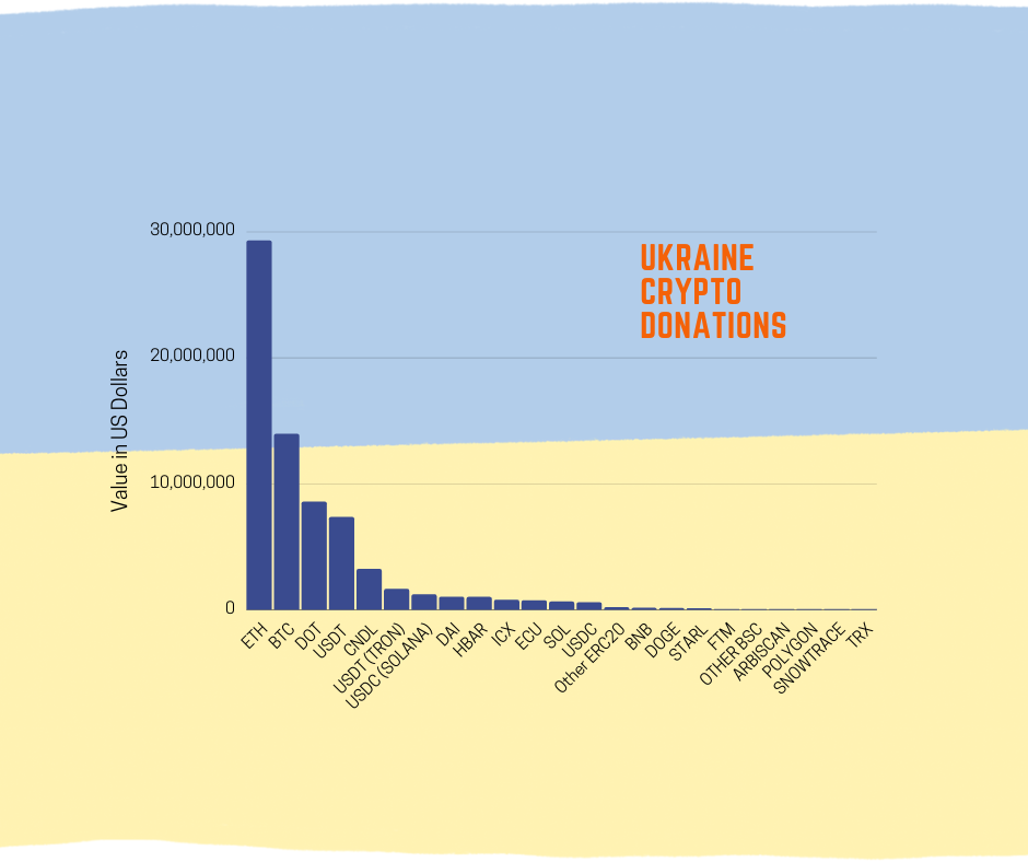 Crypto in the context of war