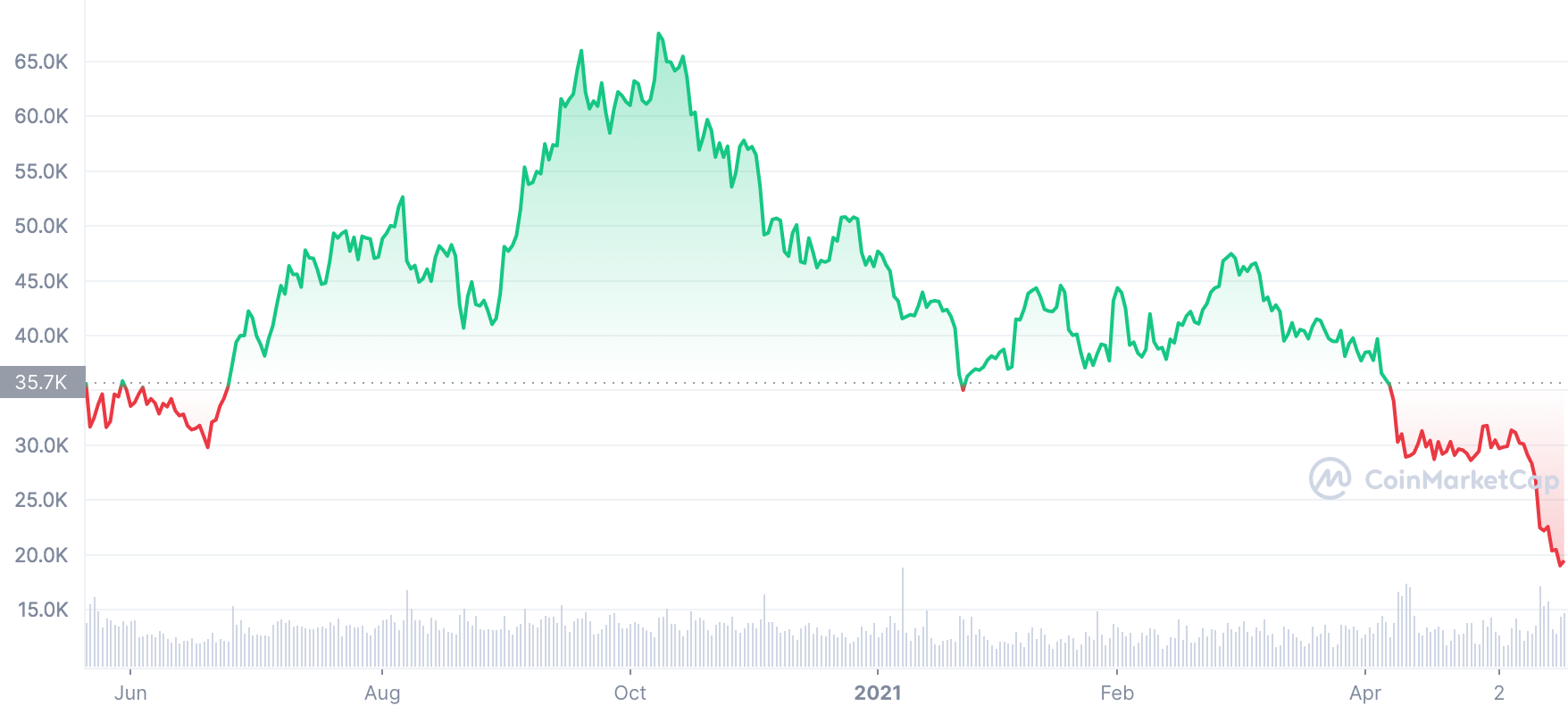 Cryptocurrency in an economic downturn