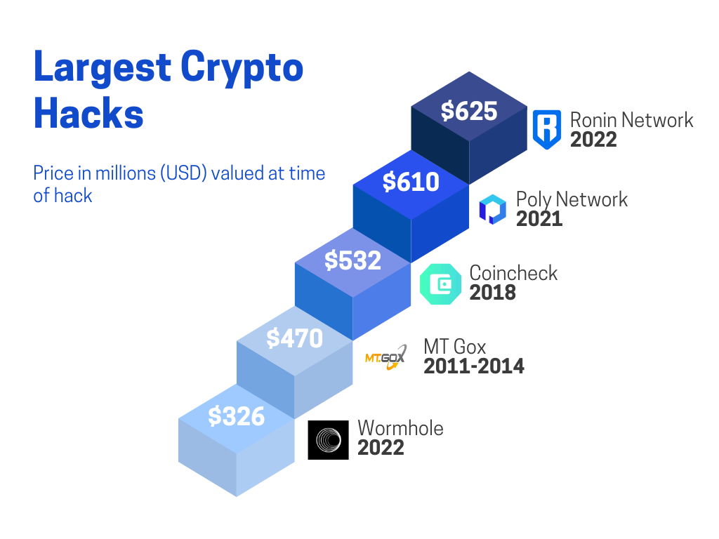 Don’t trust, verify. Theft and crypto.