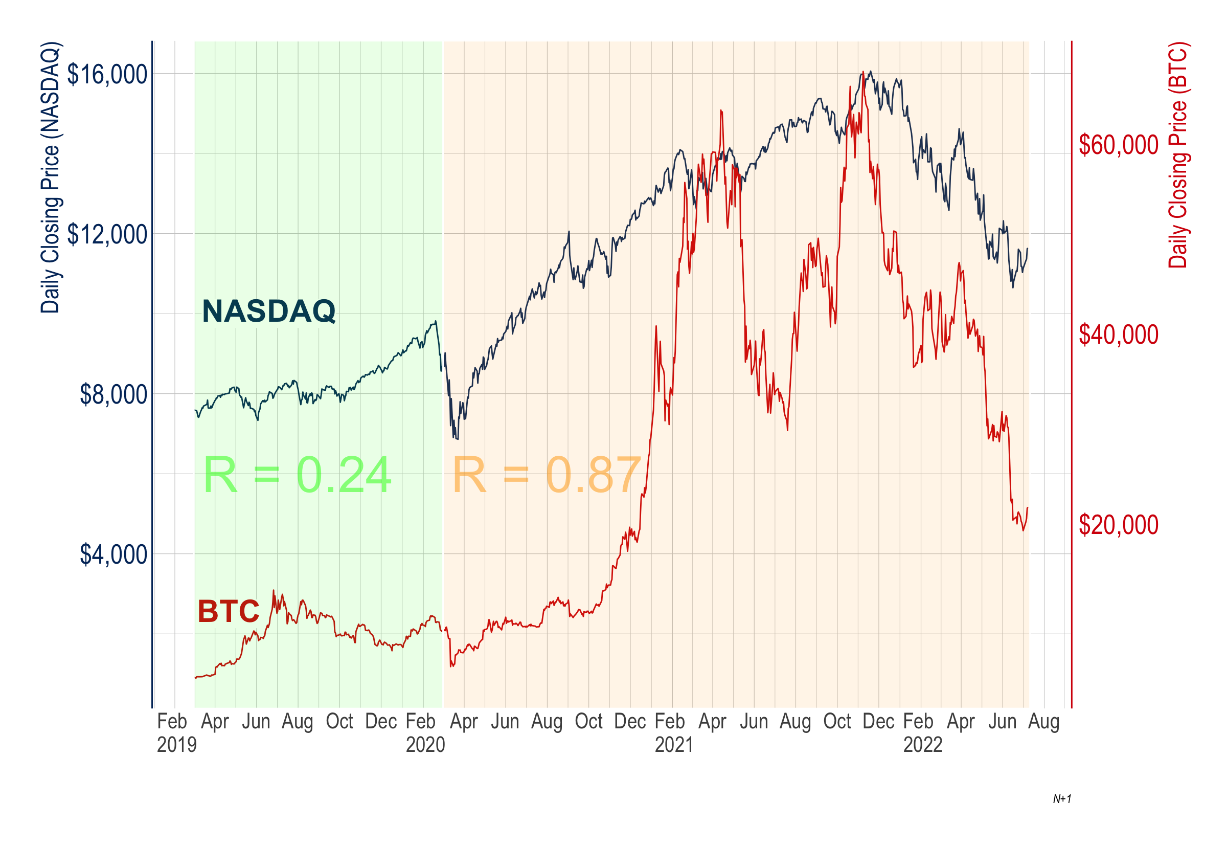 BTC and equities: One and the same?