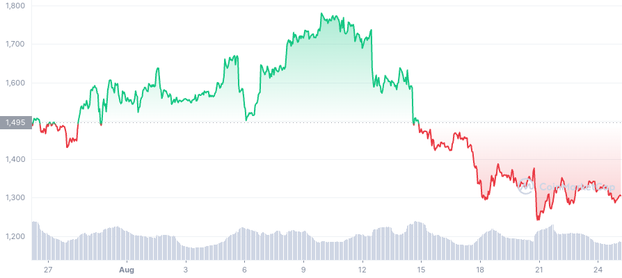 Ethereum price crashes following merge